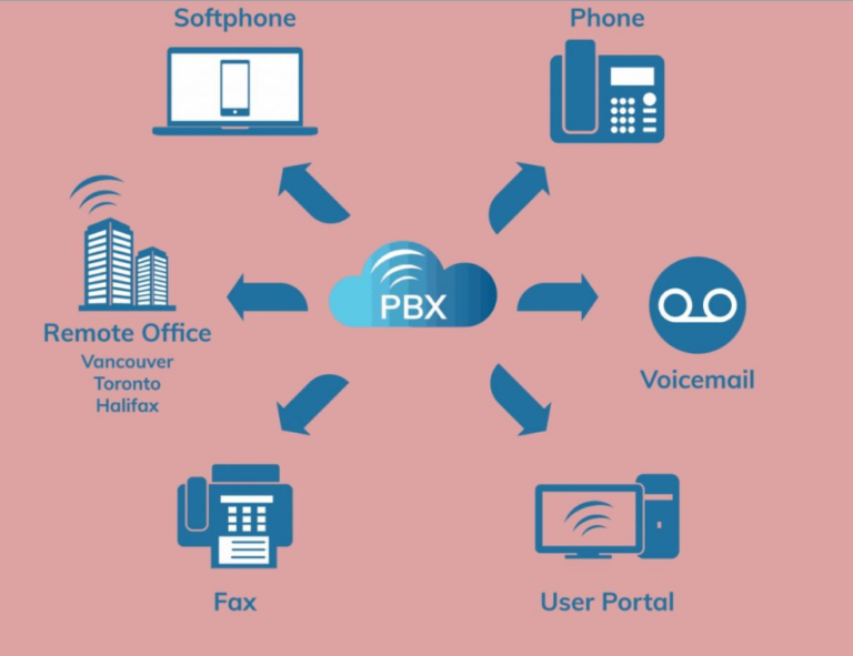 All You Need To Know About Cloud PBX? 2024 Guide Jaxtr