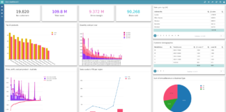 Business Intelligence Dashboard