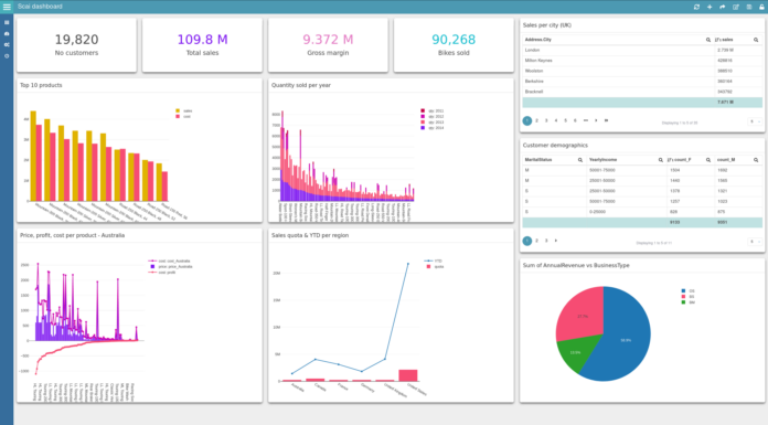 Business Intelligence Dashboard Business Intelligence Dashboard