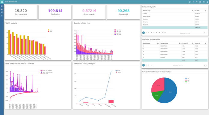 Business Intelligence Dashboard